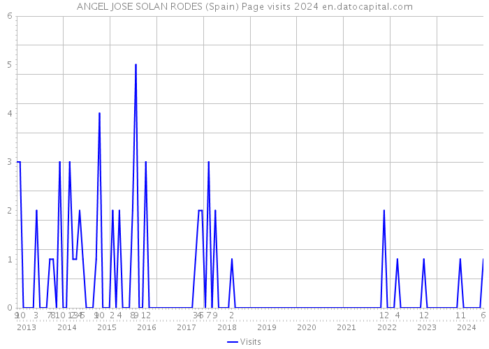 ANGEL JOSE SOLAN RODES (Spain) Page visits 2024 