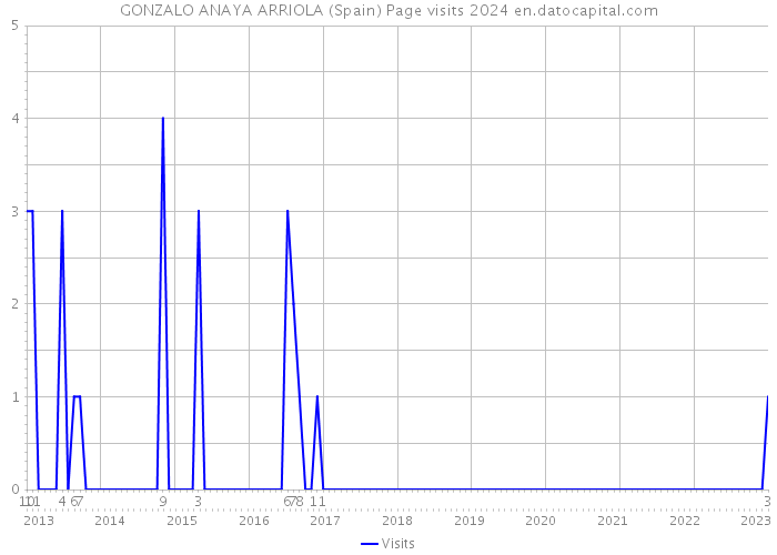 GONZALO ANAYA ARRIOLA (Spain) Page visits 2024 