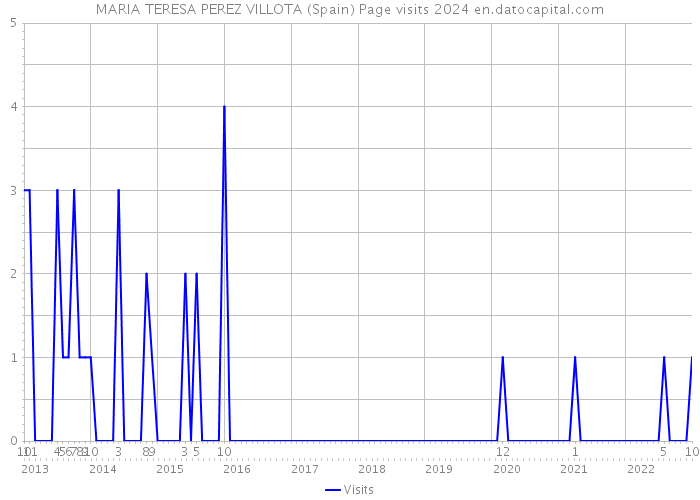 MARIA TERESA PEREZ VILLOTA (Spain) Page visits 2024 