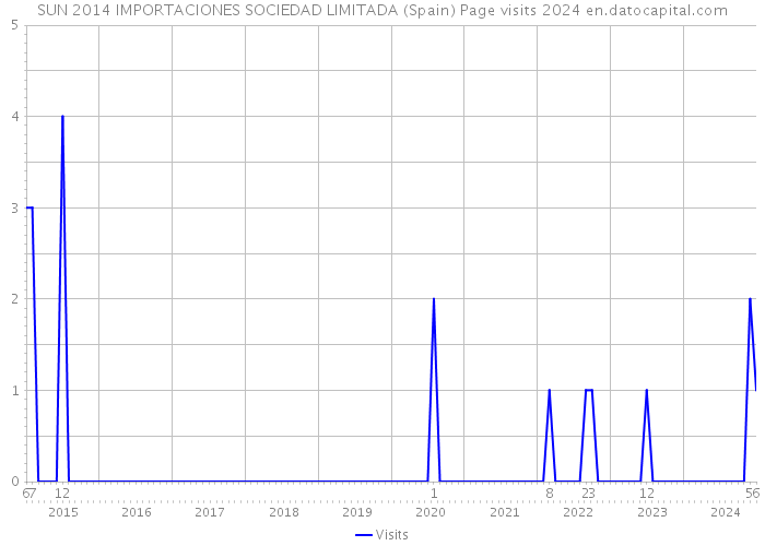 SUN 2014 IMPORTACIONES SOCIEDAD LIMITADA (Spain) Page visits 2024 