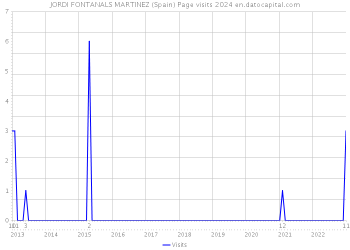 JORDI FONTANALS MARTINEZ (Spain) Page visits 2024 