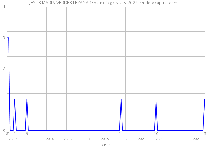 JESUS MARIA VERDES LEZANA (Spain) Page visits 2024 