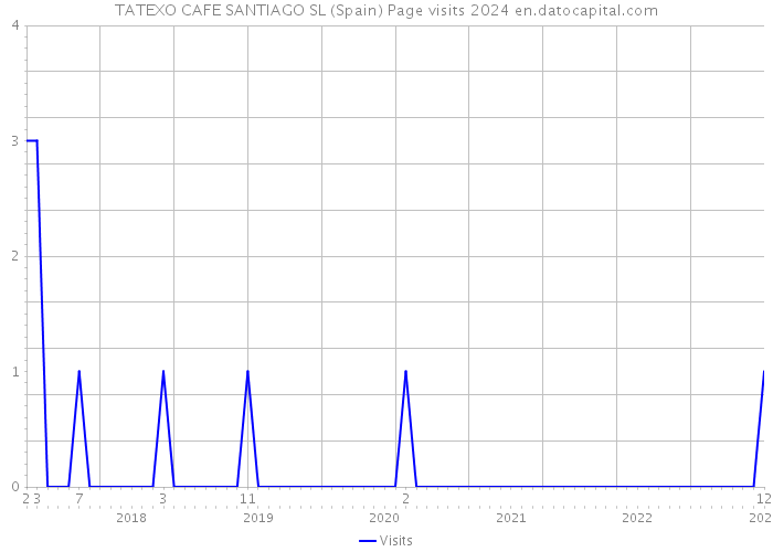 TATEXO CAFE SANTIAGO SL (Spain) Page visits 2024 