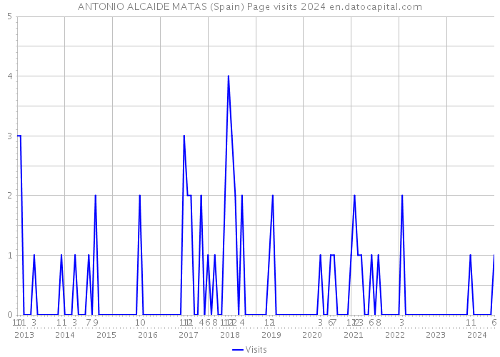 ANTONIO ALCAIDE MATAS (Spain) Page visits 2024 