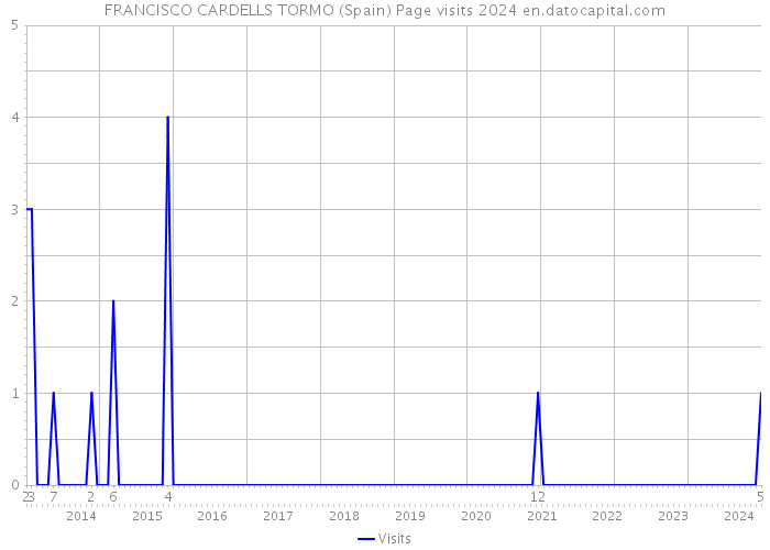 FRANCISCO CARDELLS TORMO (Spain) Page visits 2024 