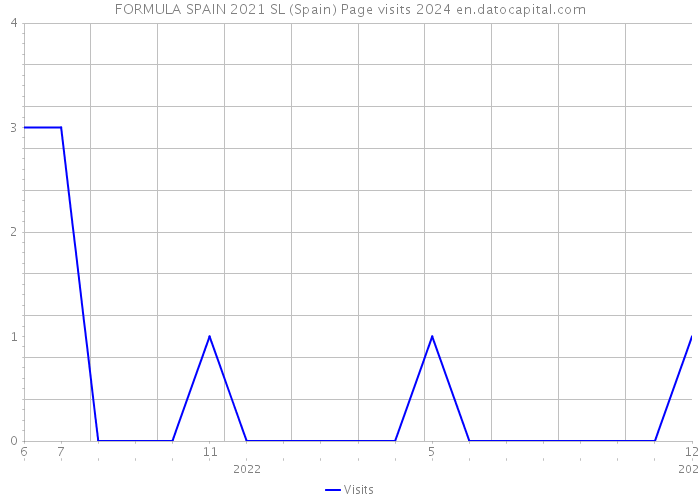 FORMULA SPAIN 2021 SL (Spain) Page visits 2024 