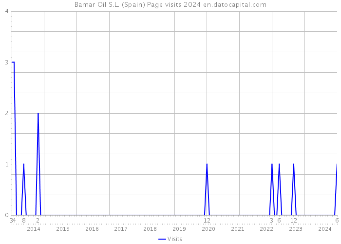 Bamar Oil S.L. (Spain) Page visits 2024 