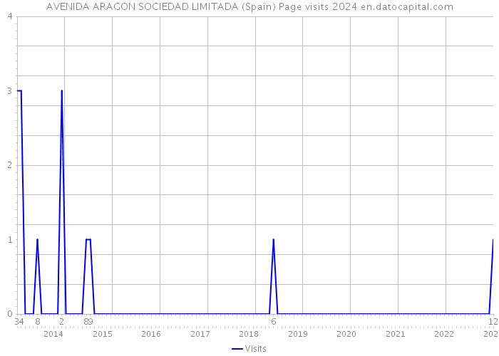AVENIDA ARAGON SOCIEDAD LIMITADA (Spain) Page visits 2024 
