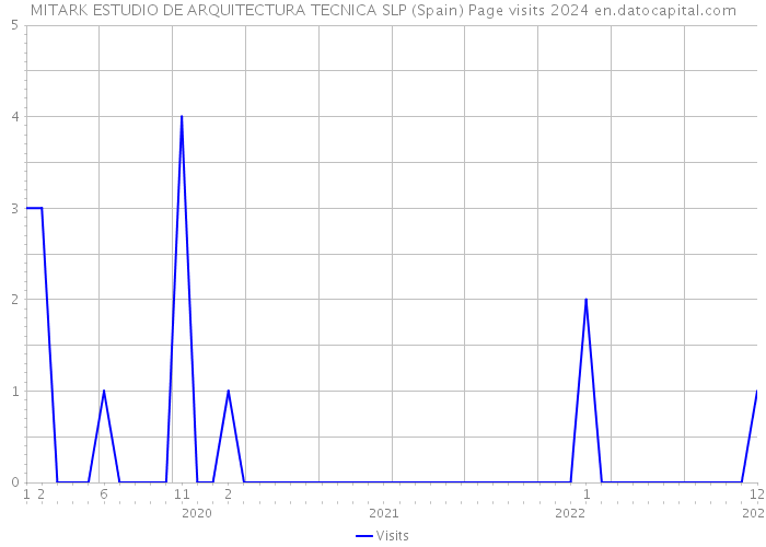 MITARK ESTUDIO DE ARQUITECTURA TECNICA SLP (Spain) Page visits 2024 