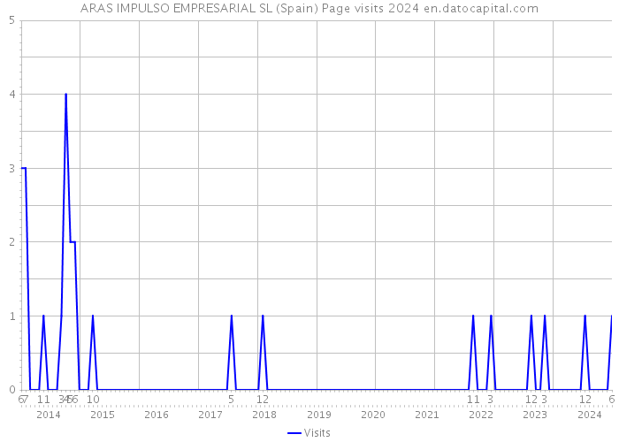 ARAS IMPULSO EMPRESARIAL SL (Spain) Page visits 2024 