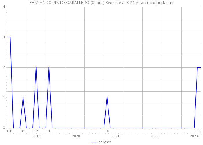 FERNANDO PINTO CABALLERO (Spain) Searches 2024 