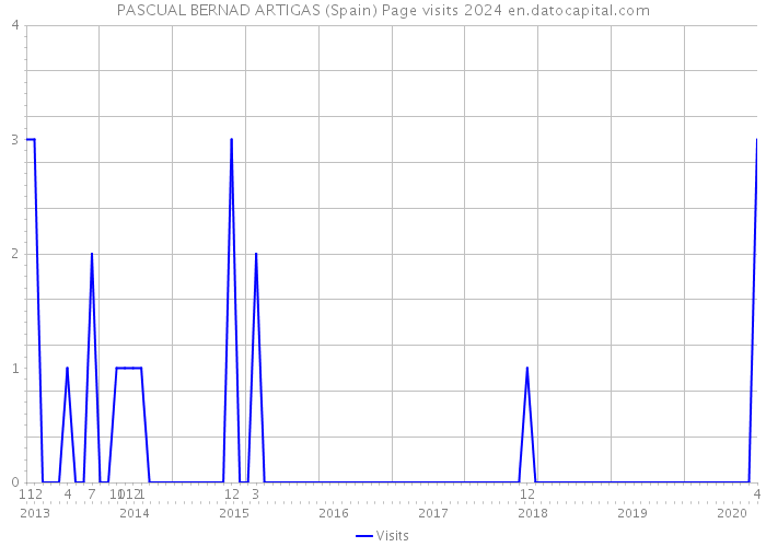 PASCUAL BERNAD ARTIGAS (Spain) Page visits 2024 