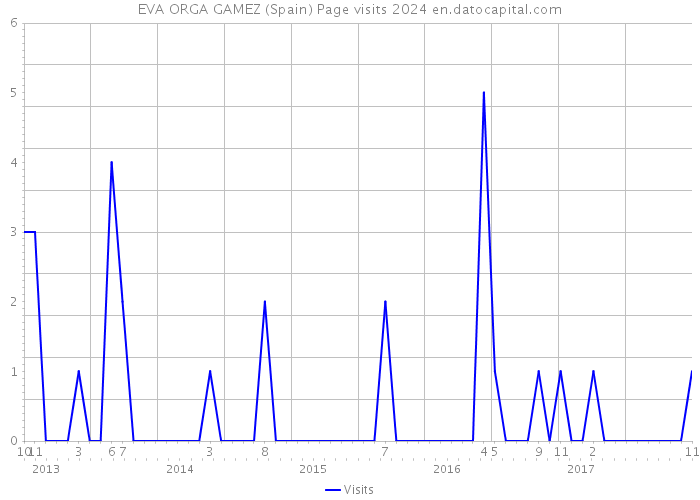 EVA ORGA GAMEZ (Spain) Page visits 2024 