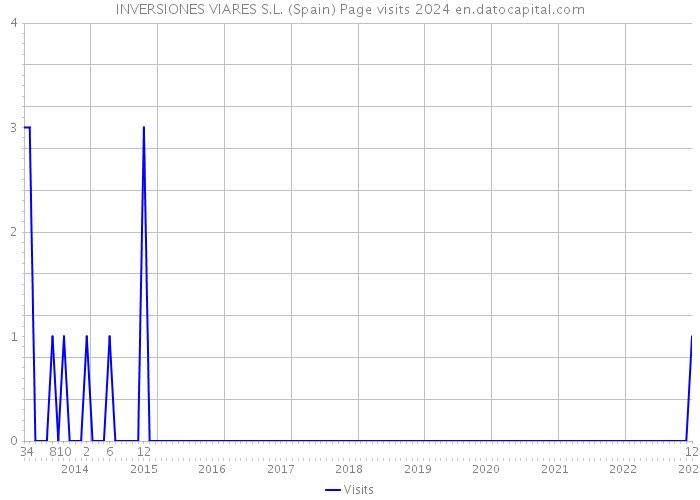 INVERSIONES VIARES S.L. (Spain) Page visits 2024 