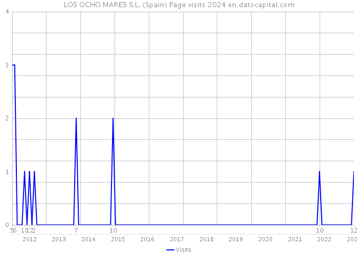 LOS OCHO MARES S.L. (Spain) Page visits 2024 