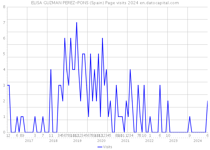 ELISA GUZMAN PEREZ-PONS (Spain) Page visits 2024 