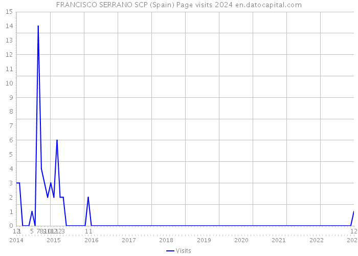 FRANCISCO SERRANO SCP (Spain) Page visits 2024 