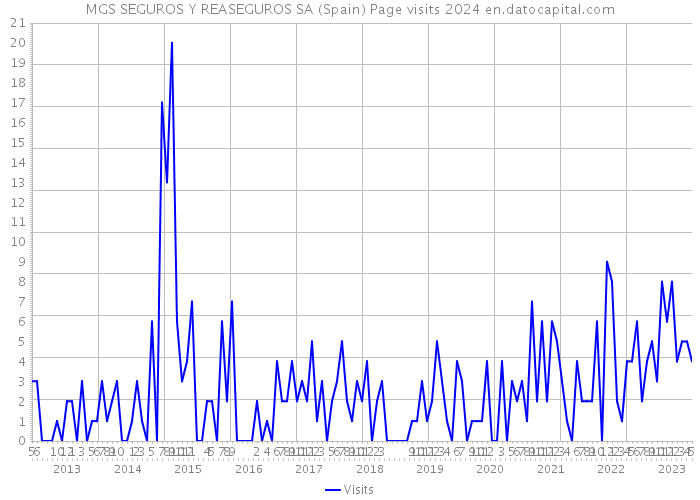 MGS SEGUROS Y REASEGUROS SA (Spain) Page visits 2024 