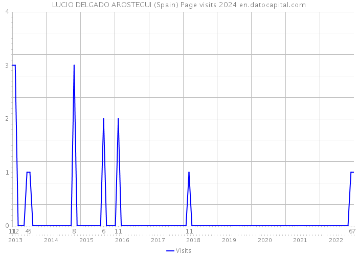 LUCIO DELGADO AROSTEGUI (Spain) Page visits 2024 