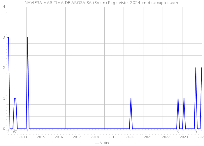 NAVIERA MARITIMA DE AROSA SA (Spain) Page visits 2024 