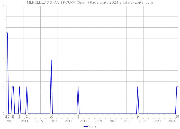 MERCEDES SISTACH ROURA (Spain) Page visits 2024 