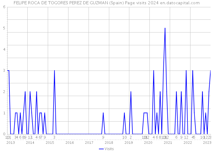FELIPE ROCA DE TOGORES PEREZ DE GUZMAN (Spain) Page visits 2024 