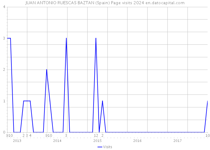 JUAN ANTONIO RUESCAS BAZTAN (Spain) Page visits 2024 