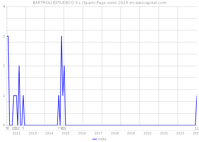 BARTROLI ESTUDECO S L (Spain) Page visits 2024 