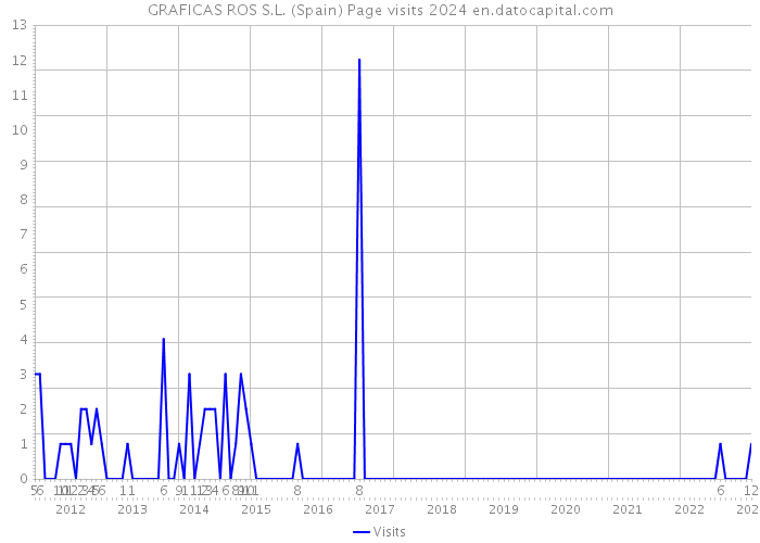 GRAFICAS ROS S.L. (Spain) Page visits 2024 