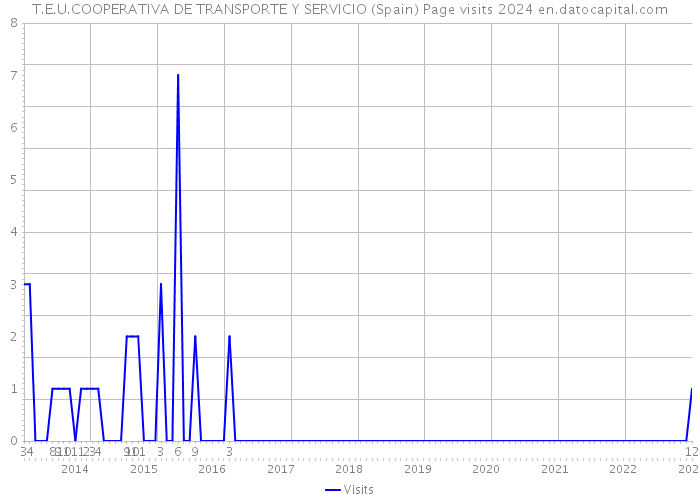 T.E.U.COOPERATIVA DE TRANSPORTE Y SERVICIO (Spain) Page visits 2024 