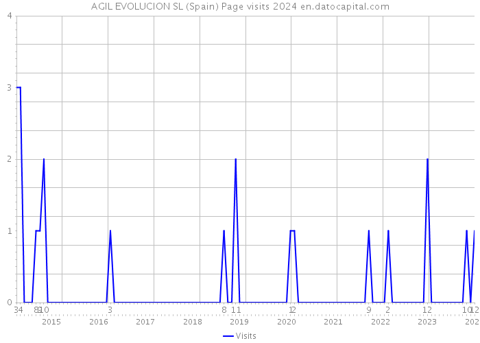 AGIL EVOLUCION SL (Spain) Page visits 2024 