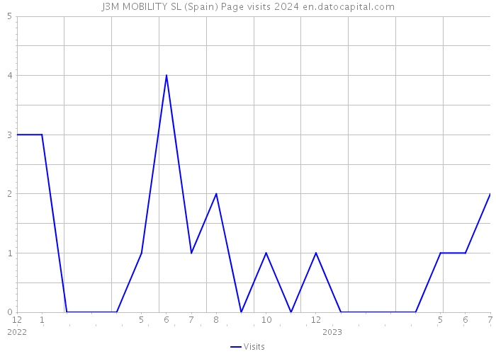 J3M MOBILITY SL (Spain) Page visits 2024 