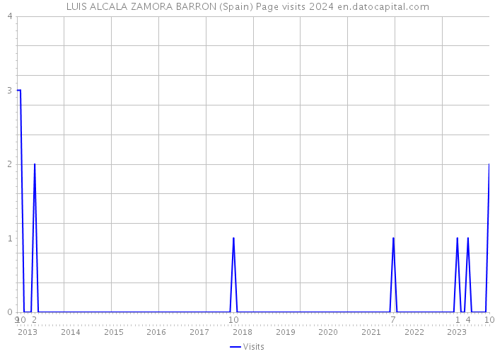 LUIS ALCALA ZAMORA BARRON (Spain) Page visits 2024 
