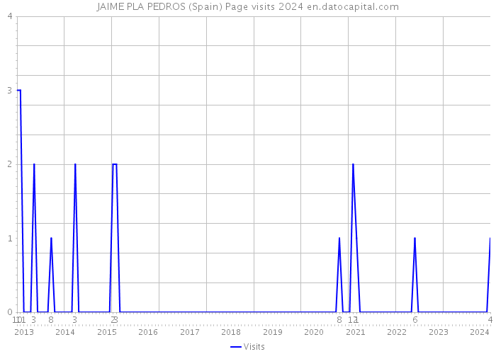 JAIME PLA PEDROS (Spain) Page visits 2024 