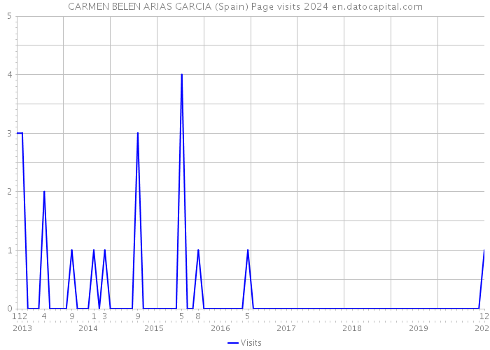 CARMEN BELEN ARIAS GARCIA (Spain) Page visits 2024 