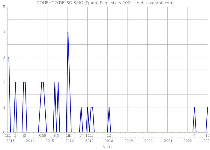 CONRADO DELSO BAIG (Spain) Page visits 2024 