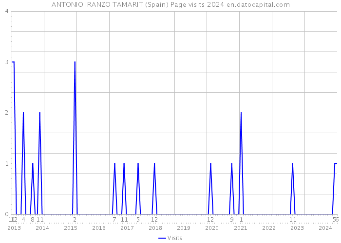 ANTONIO IRANZO TAMARIT (Spain) Page visits 2024 