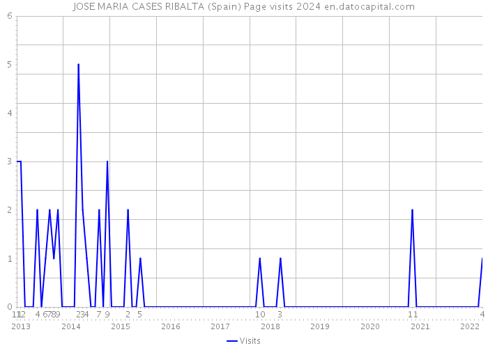 JOSE MARIA CASES RIBALTA (Spain) Page visits 2024 