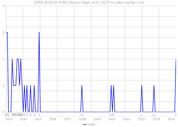 JORDI BOSCH VIVES (Spain) Page visits 2024 