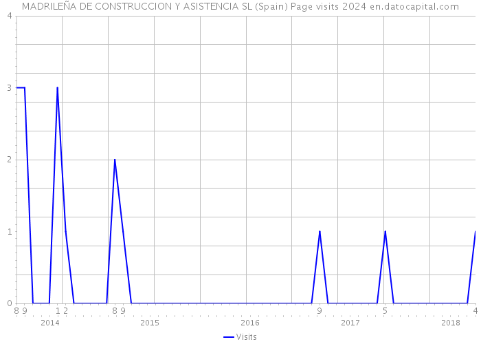 MADRILEÑA DE CONSTRUCCION Y ASISTENCIA SL (Spain) Page visits 2024 