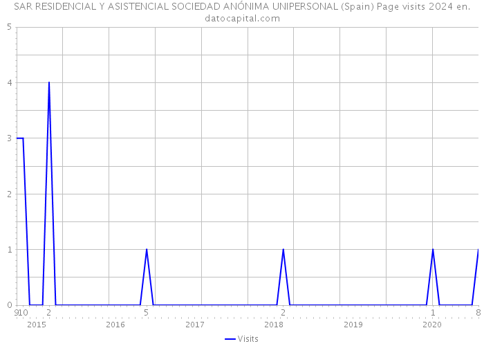 SAR RESIDENCIAL Y ASISTENCIAL SOCIEDAD ANÓNIMA UNIPERSONAL (Spain) Page visits 2024 