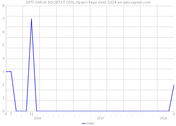 OPTI XARXA SOCIETAT CIVIL (Spain) Page visits 2024 