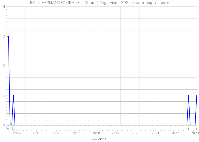 FELIX HERNANDEZ GRANELL (Spain) Page visits 2024 