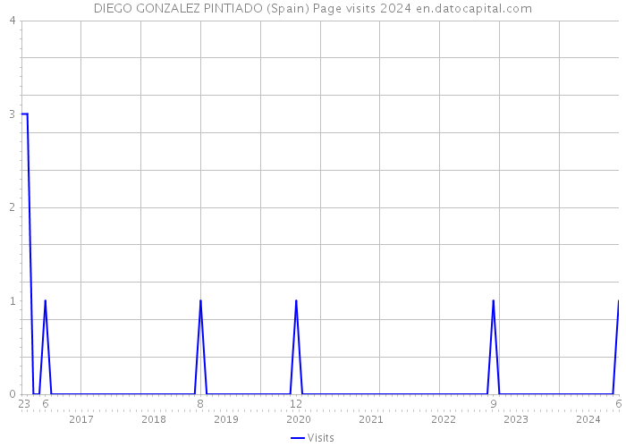 DIEGO GONZALEZ PINTIADO (Spain) Page visits 2024 