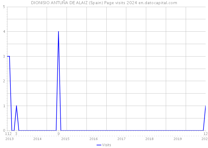 DIONISIO ANTUÑA DE ALAIZ (Spain) Page visits 2024 