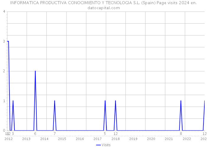 INFORMATICA PRODUCTIVA CONOCIMIENTO Y TECNOLOGIA S.L. (Spain) Page visits 2024 