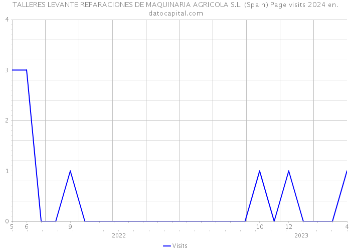 TALLERES LEVANTE REPARACIONES DE MAQUINARIA AGRICOLA S.L. (Spain) Page visits 2024 