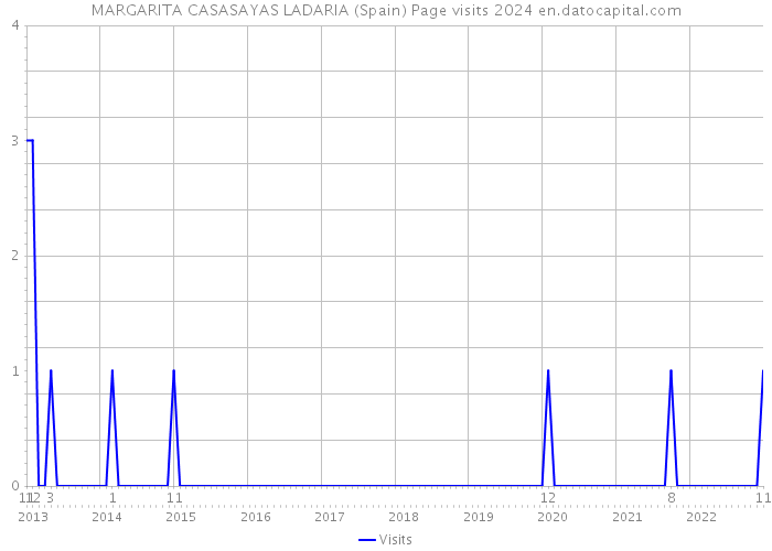 MARGARITA CASASAYAS LADARIA (Spain) Page visits 2024 