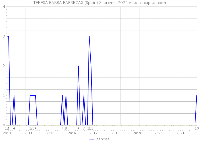 TERESA BARBA FABREGAS (Spain) Searches 2024 