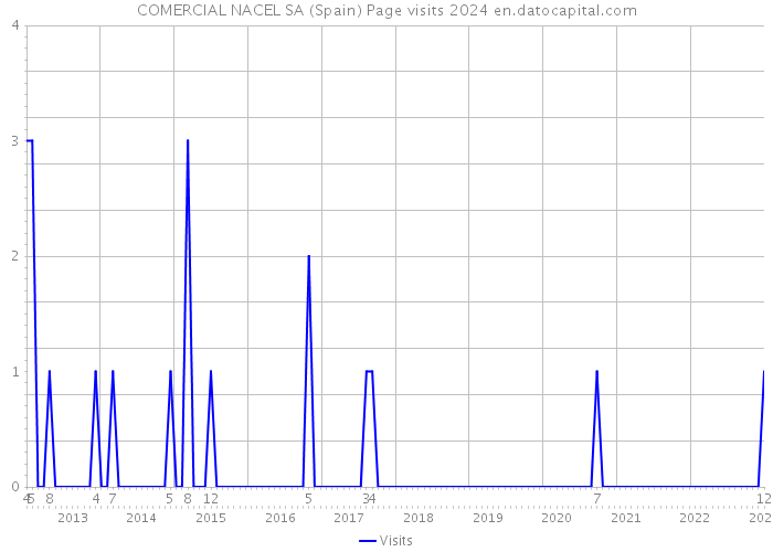 COMERCIAL NACEL SA (Spain) Page visits 2024 